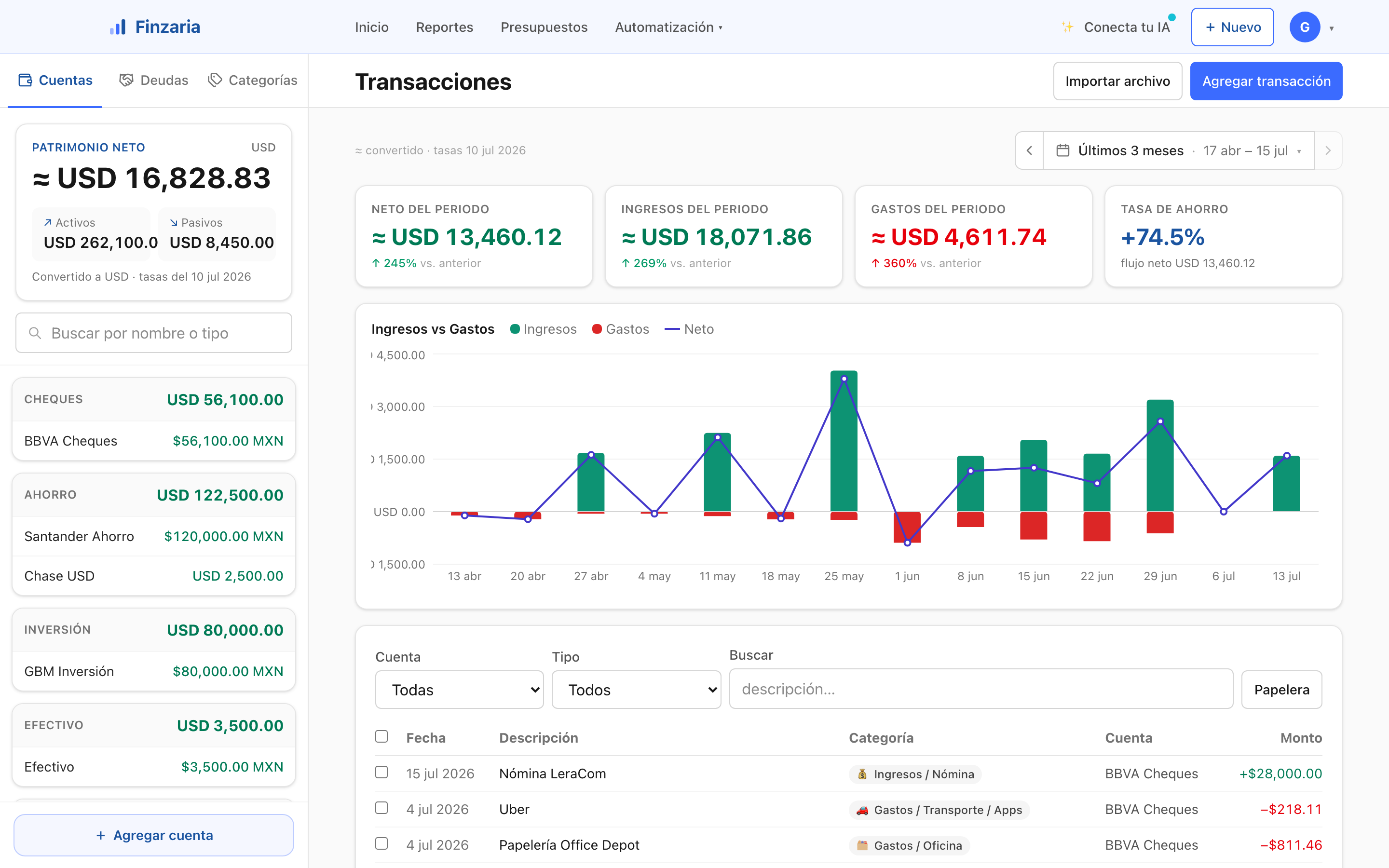 Lista de transacciones de Finzaria con categorías, cuentas y montos, más la gráfica de ingresos vs. gastos del periodo.
